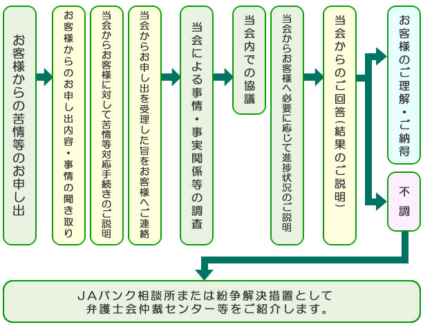 苦情処理措置および紛争解決措置について 当会の考え方 Jaバンク新潟県信連